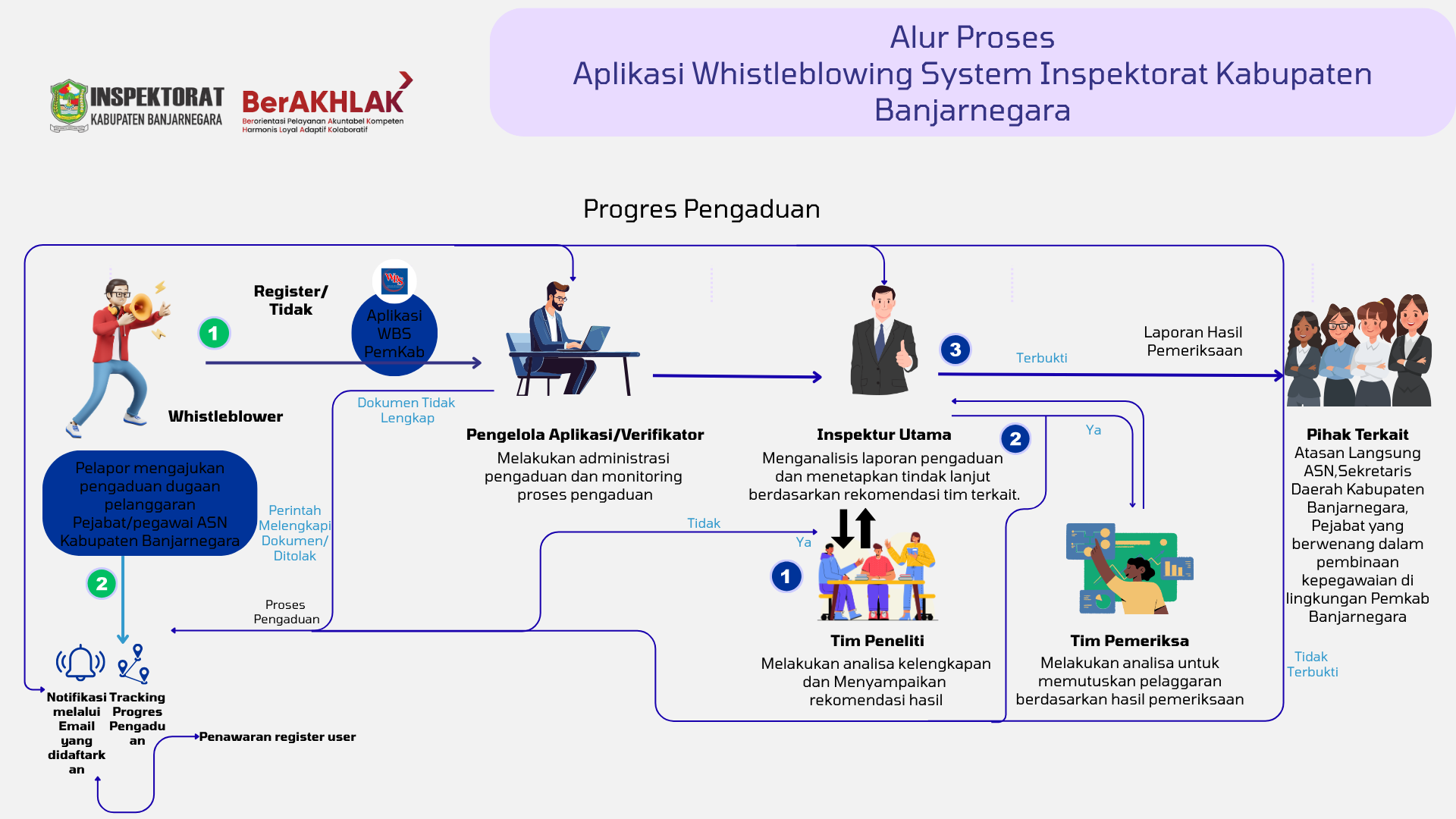 Diagram Alur Pengaduan Detail