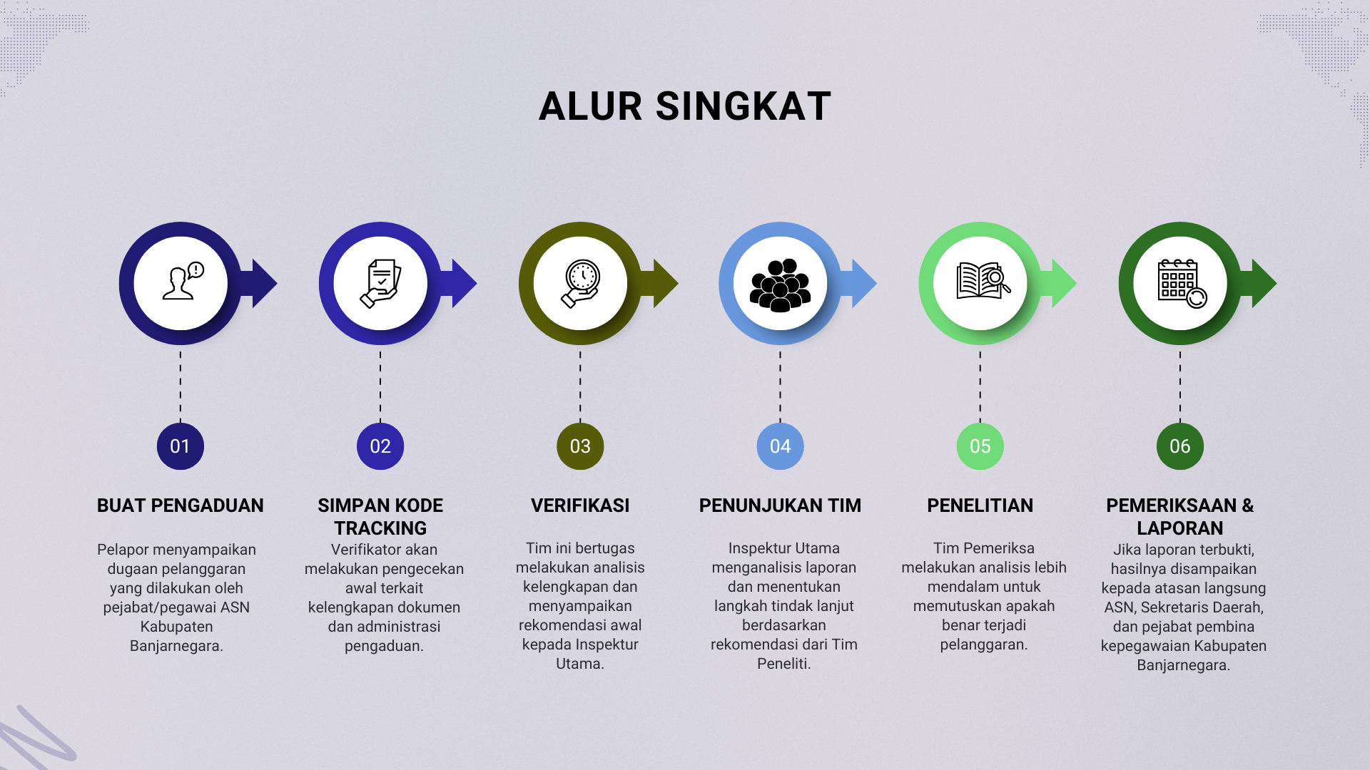 Diagram Alur Pengaduan Singkat